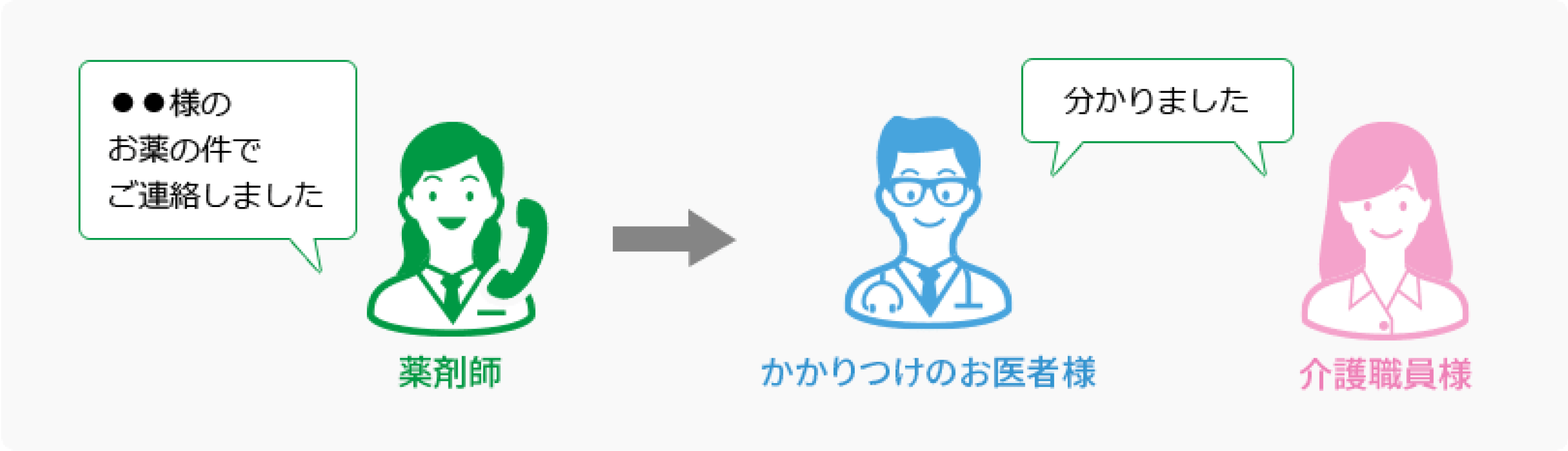 ２.薬剤師が、お医者様や介護職員様に連絡します